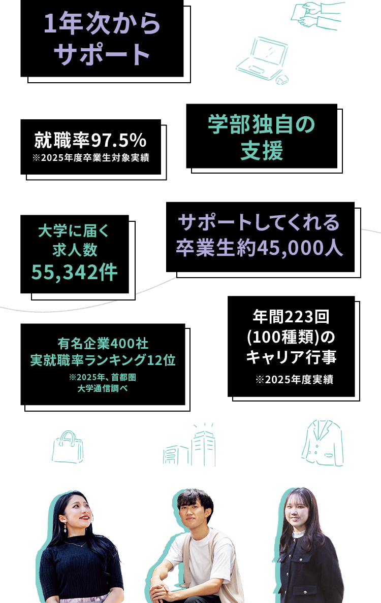 1年次からサポート／学部独自の支援／就職率97.5％ ※2025年度卒業生対象実績／大学に届く求人数55,342件／年間223回(100種類)のキャリア行事 ※2025年度実績／サポートしてくれる卒業生約45,000人／有名企業400社 実就職率ランキング12位 ※2025年、首都圏 大学通信調べ